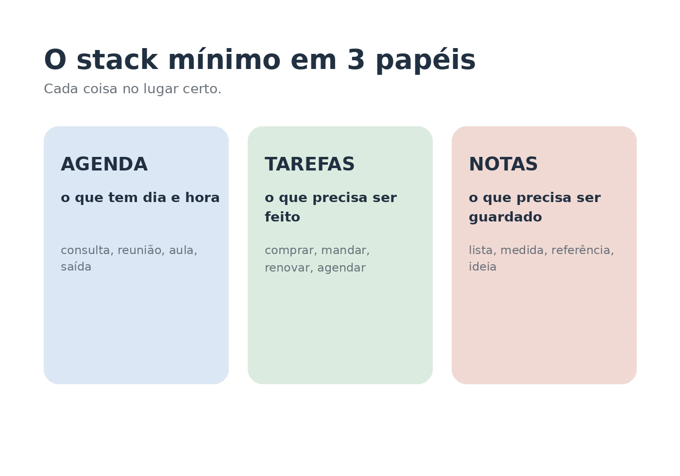 Diagrama mostrando o stack mínimo com três papéis: agenda, tarefas e notas.