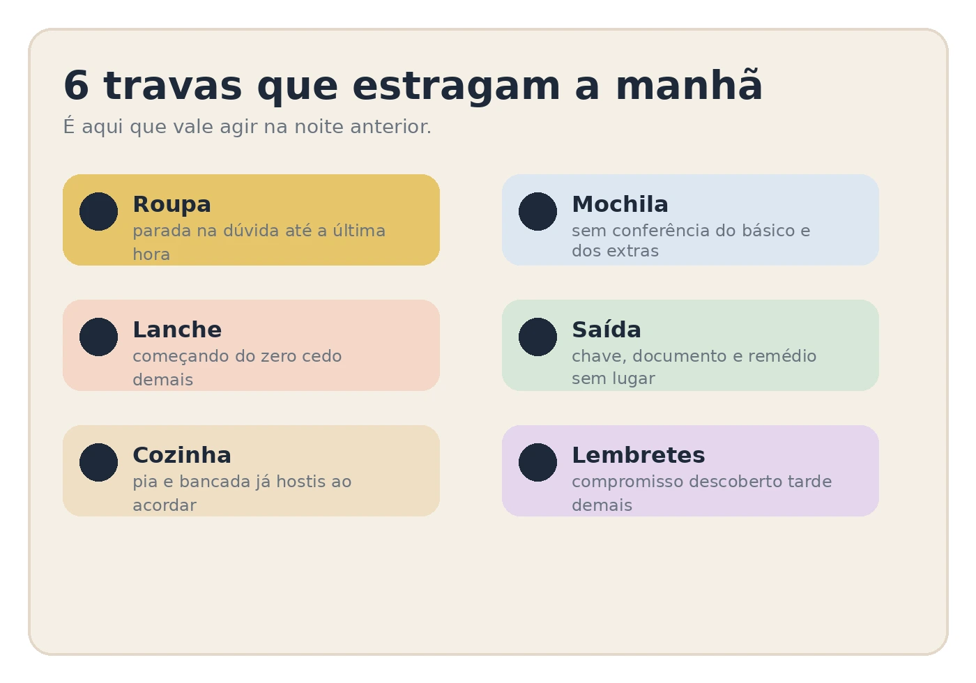 Infográfico com seis frentes que mais travam a manhã: roupa, mochila, lanche, itens de saída, cozinha e lembretes.