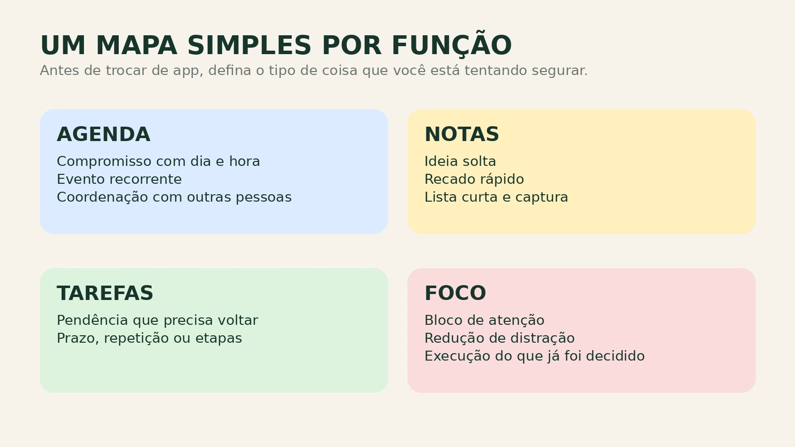 Quadro em quatro blocos mostrando quando usar agenda, notas, tarefas e foco na rotina.
