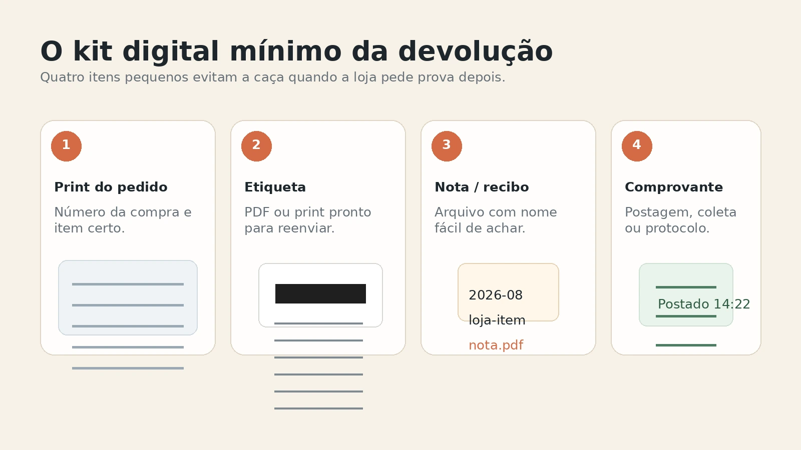 Checklist visual com etiqueta, nota fiscal, comprovante de postagem e foto do produto antes da devolução.