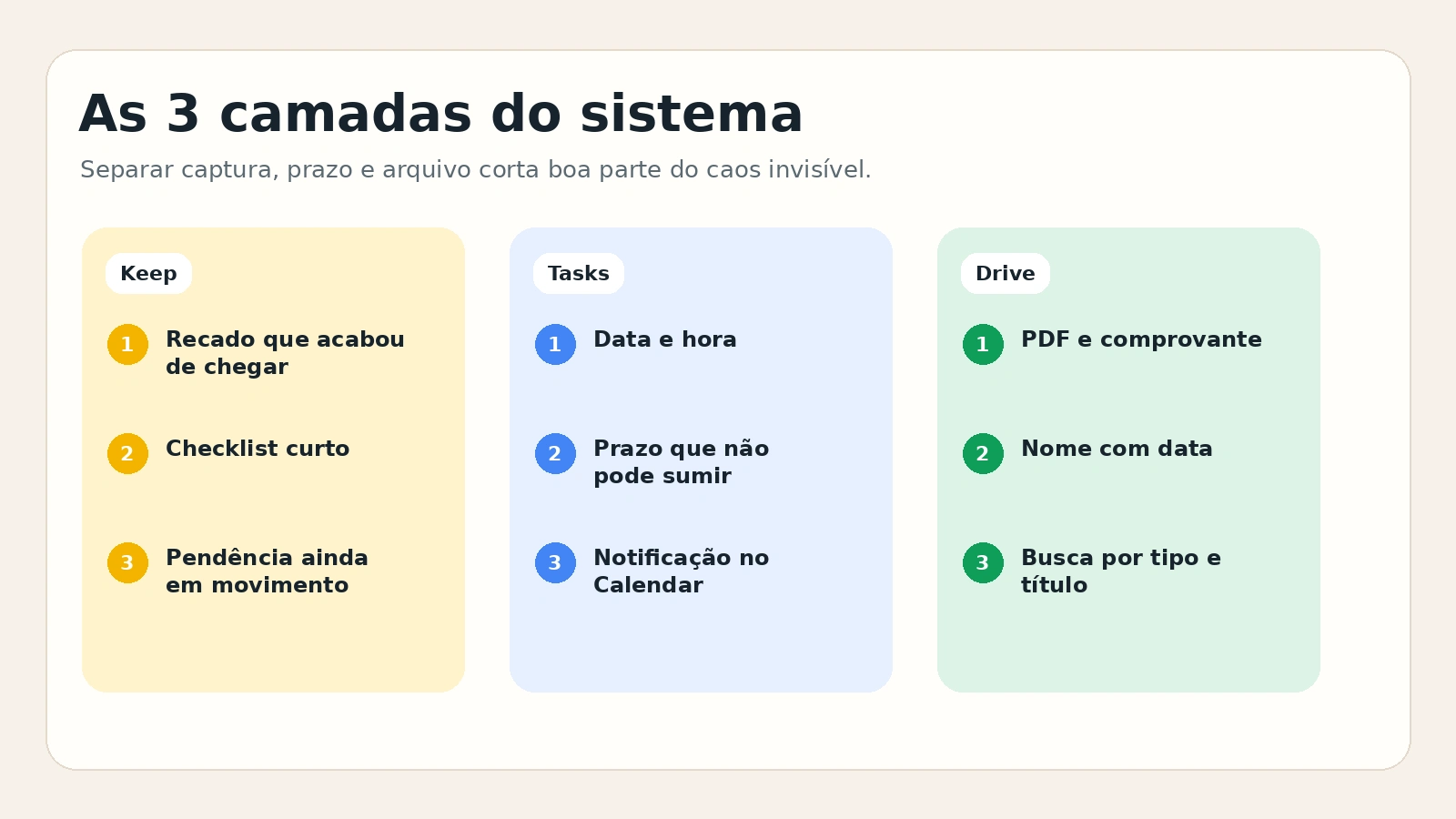 Sistema em três camadas com Google Keep, Google Tasks e Google Drive para escola e burocracias da casa.