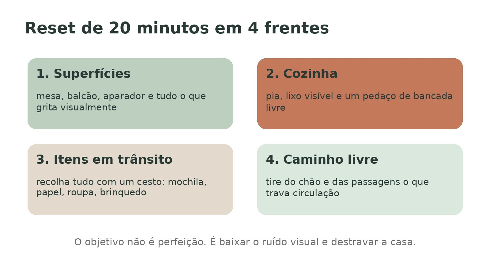 Infográfico mostrando os quatro blocos do reset de 20 minutos: superfícies, cozinha, itens em trânsito e chão/caminho livre.