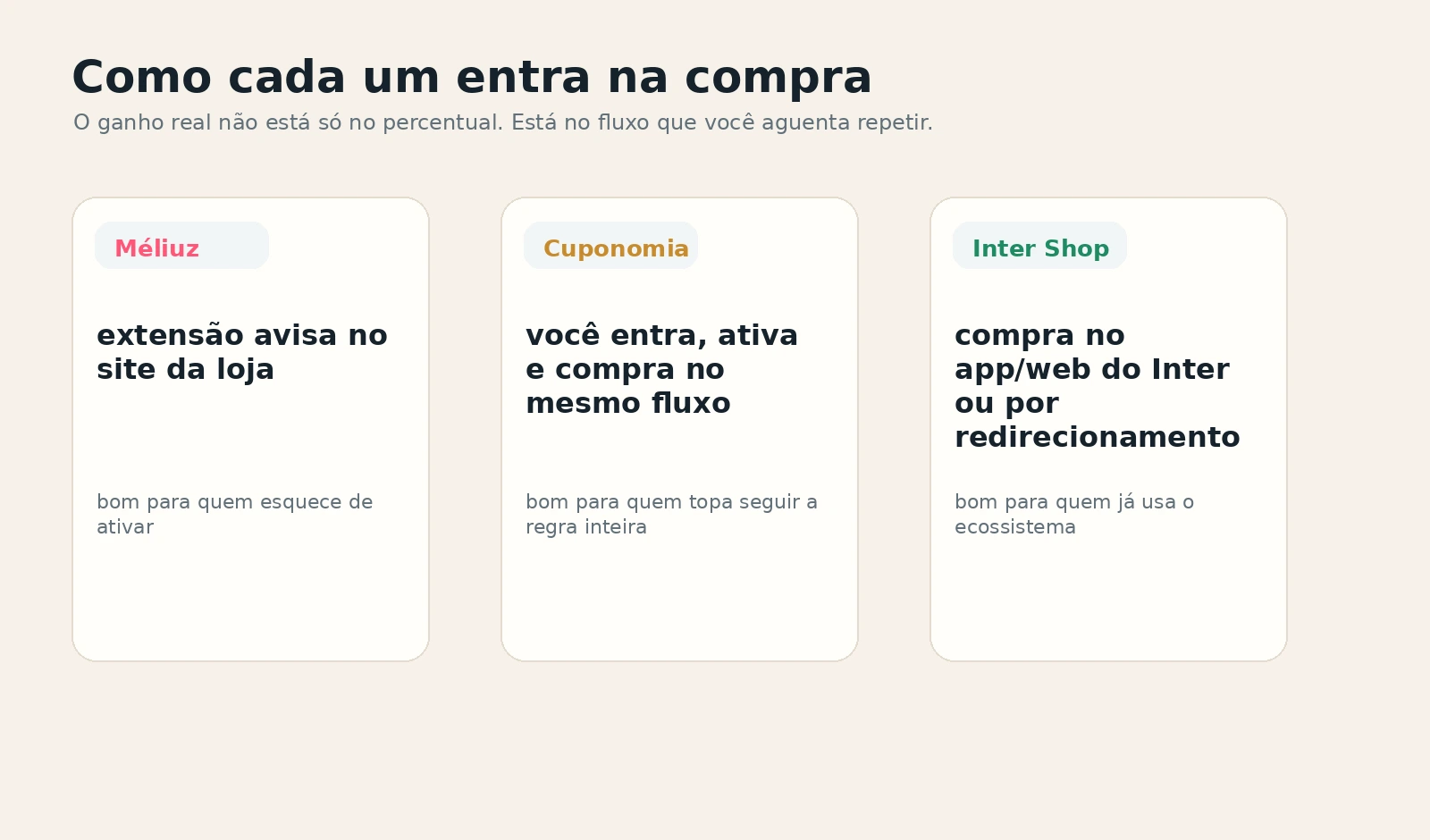 Quadro mostrando como Méliuz, Cuponomia e Inter Shop ativam cashback e cupons.