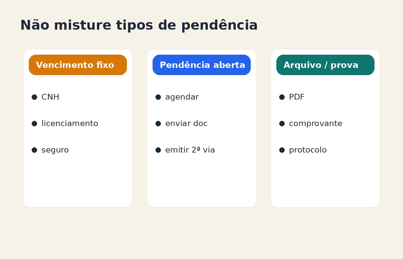 Quadro simples separando vencimentos fixos, pendências abertas e pasta de comprovantes para não misturar tipos de burocracia.