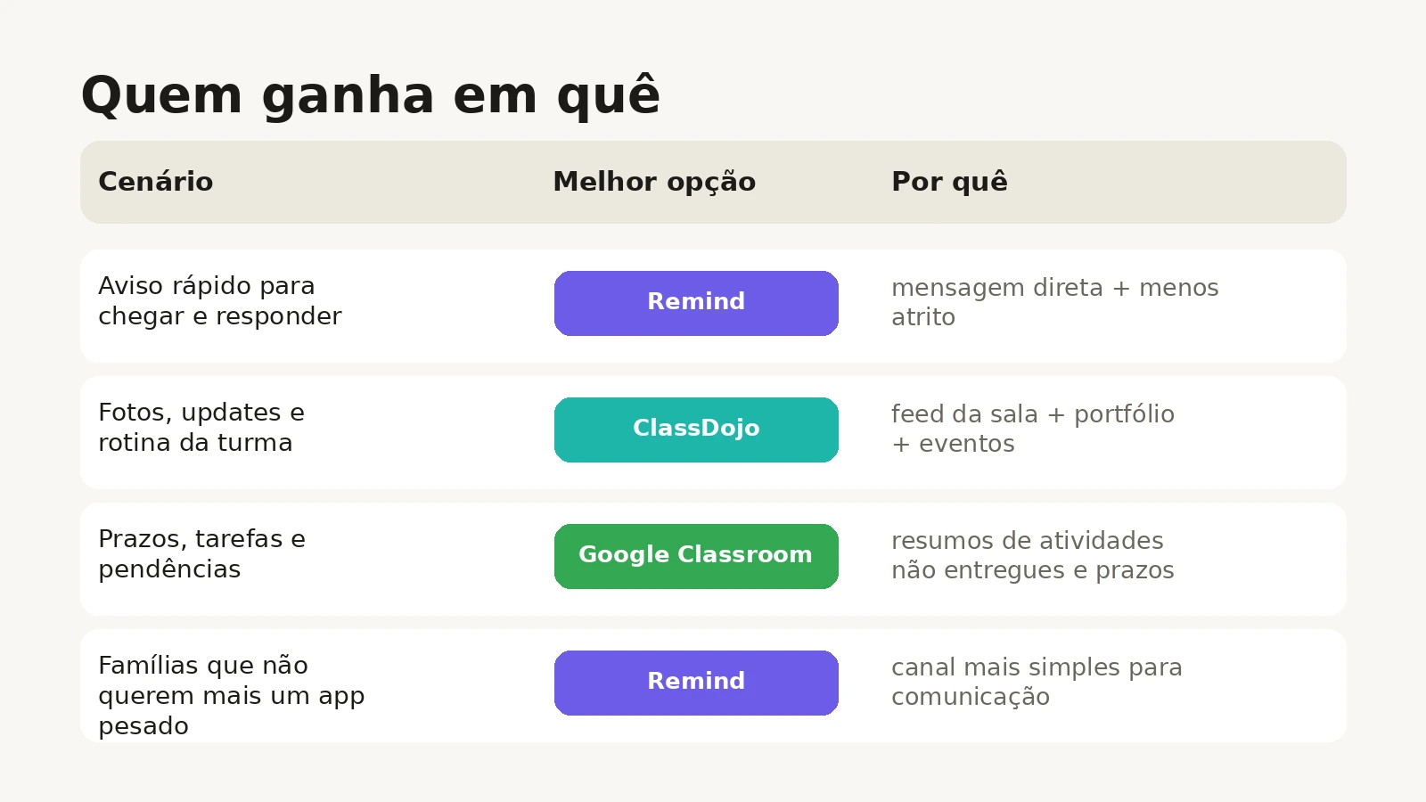 Quadro comparativo mostrando onde ClassDojo, Remind e Google Classroom se destacam na rotina escolar.