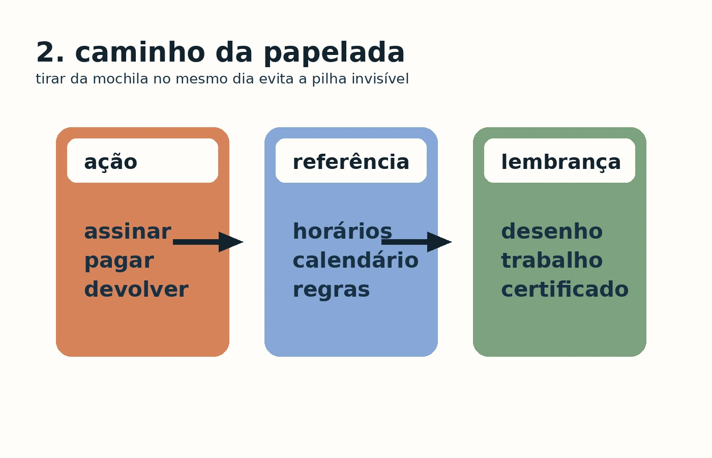 Fluxo simples da papelada escolar dividido em ação, referência e lembranças.