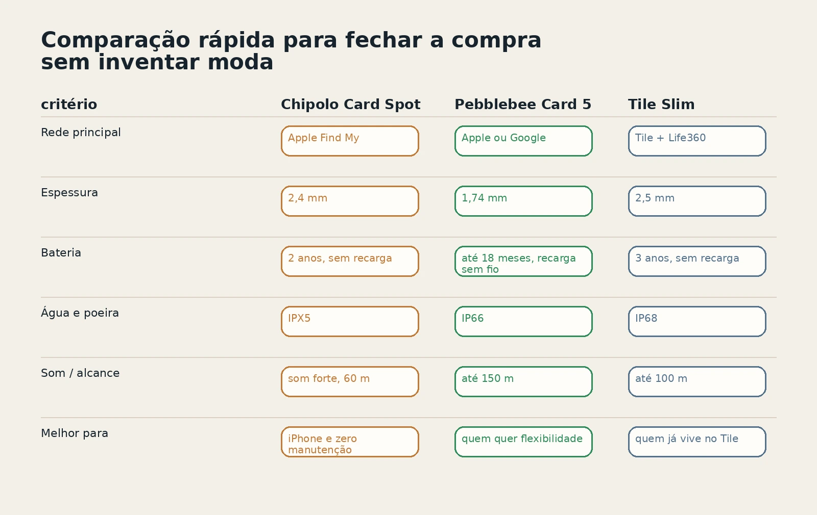 Tabela comparativa entre Chipolo Card Spot, Pebblebee Card 5 e Tile Slim.