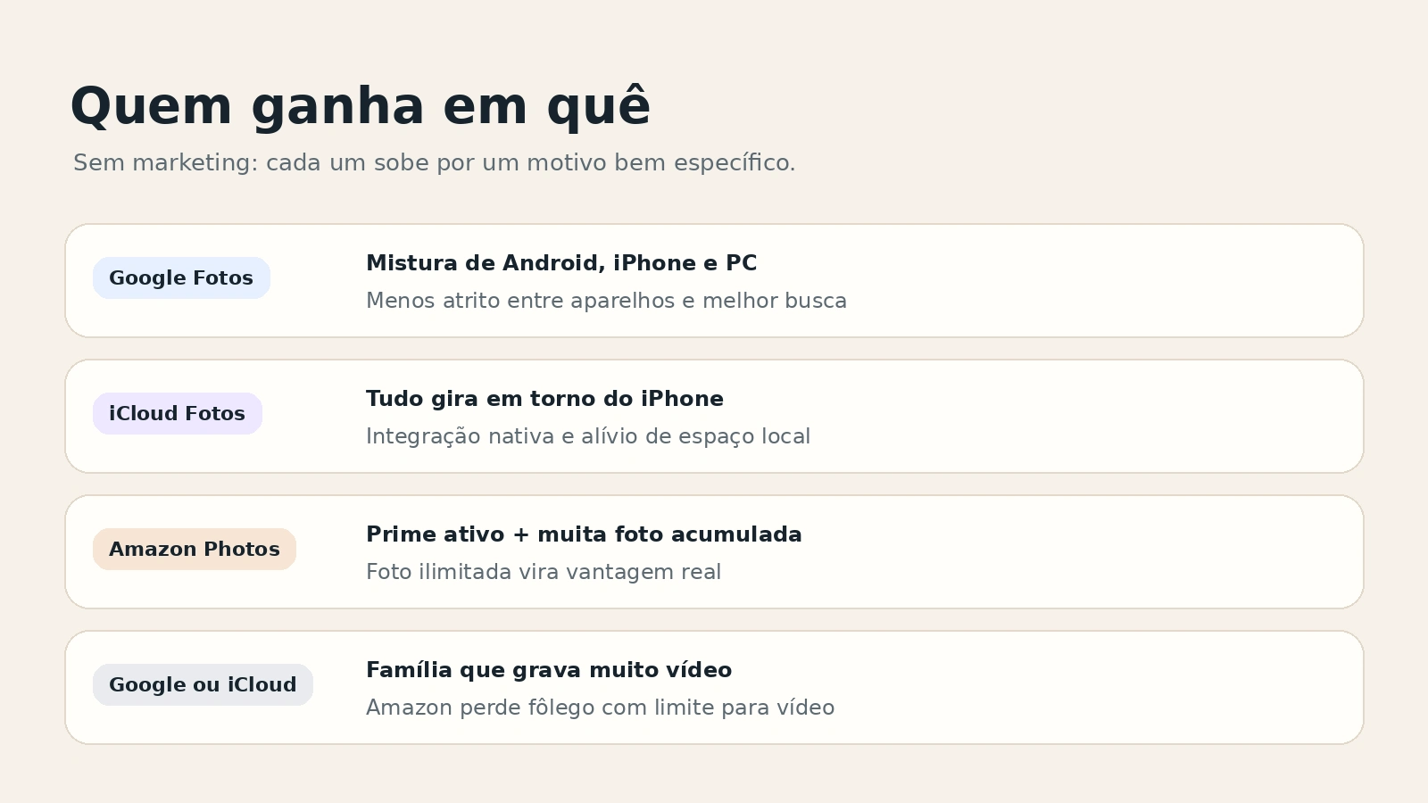 Resumo visual de pontos fortes de Google Fotos, iCloud Fotos e Amazon Photos.