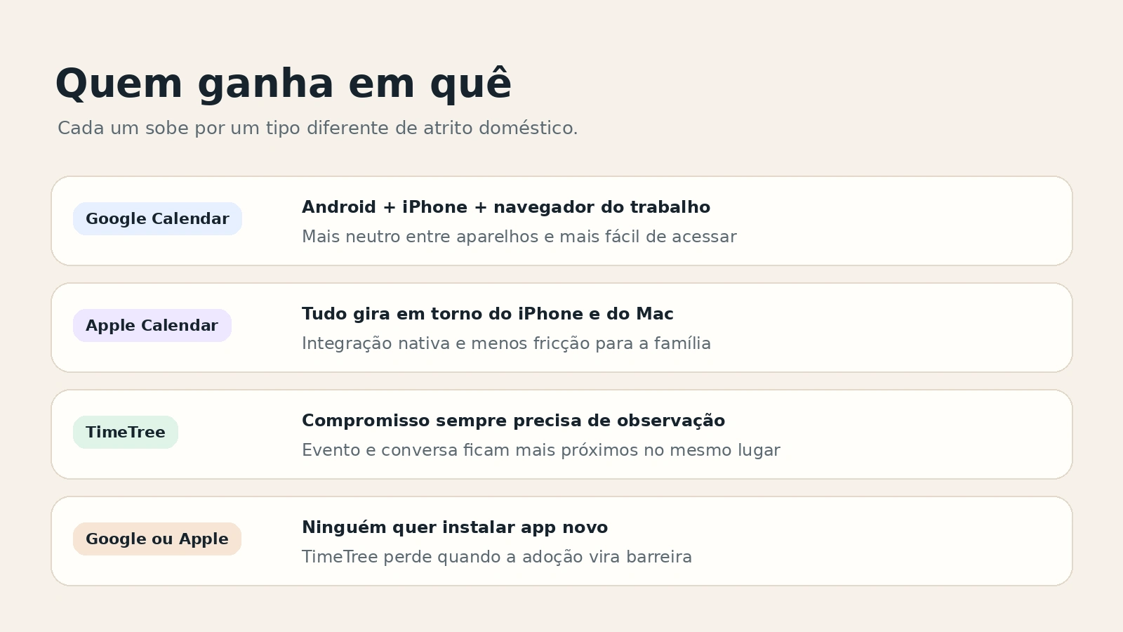 Resumo visual de quando Google Calendar, Apple Calendar ou TimeTree fazem mais sentido.
