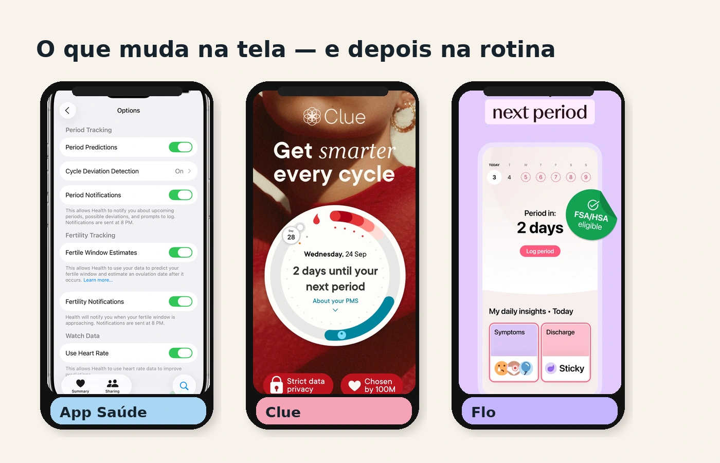 Montagem com telas do app Saúde do iPhone, Clue e Flo para mostrar diferenças práticas de interface.