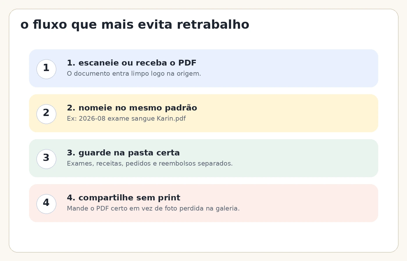 Fluxo simples para escanear, nomear, guardar e compartilhar exames e receitas da família sem retrabalho.