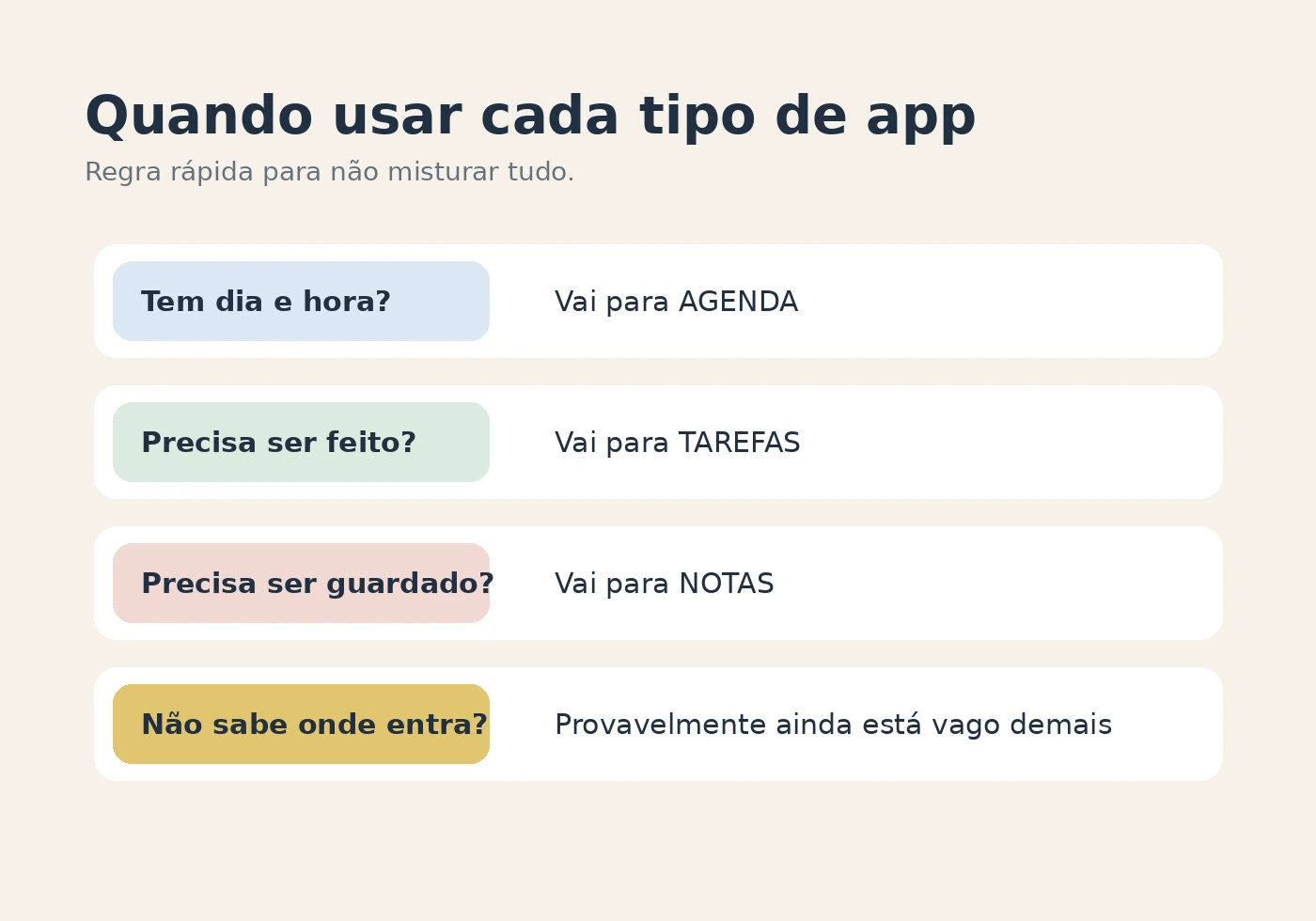 Quadro comparando quando usar agenda, quando usar tarefas e quando usar notas.