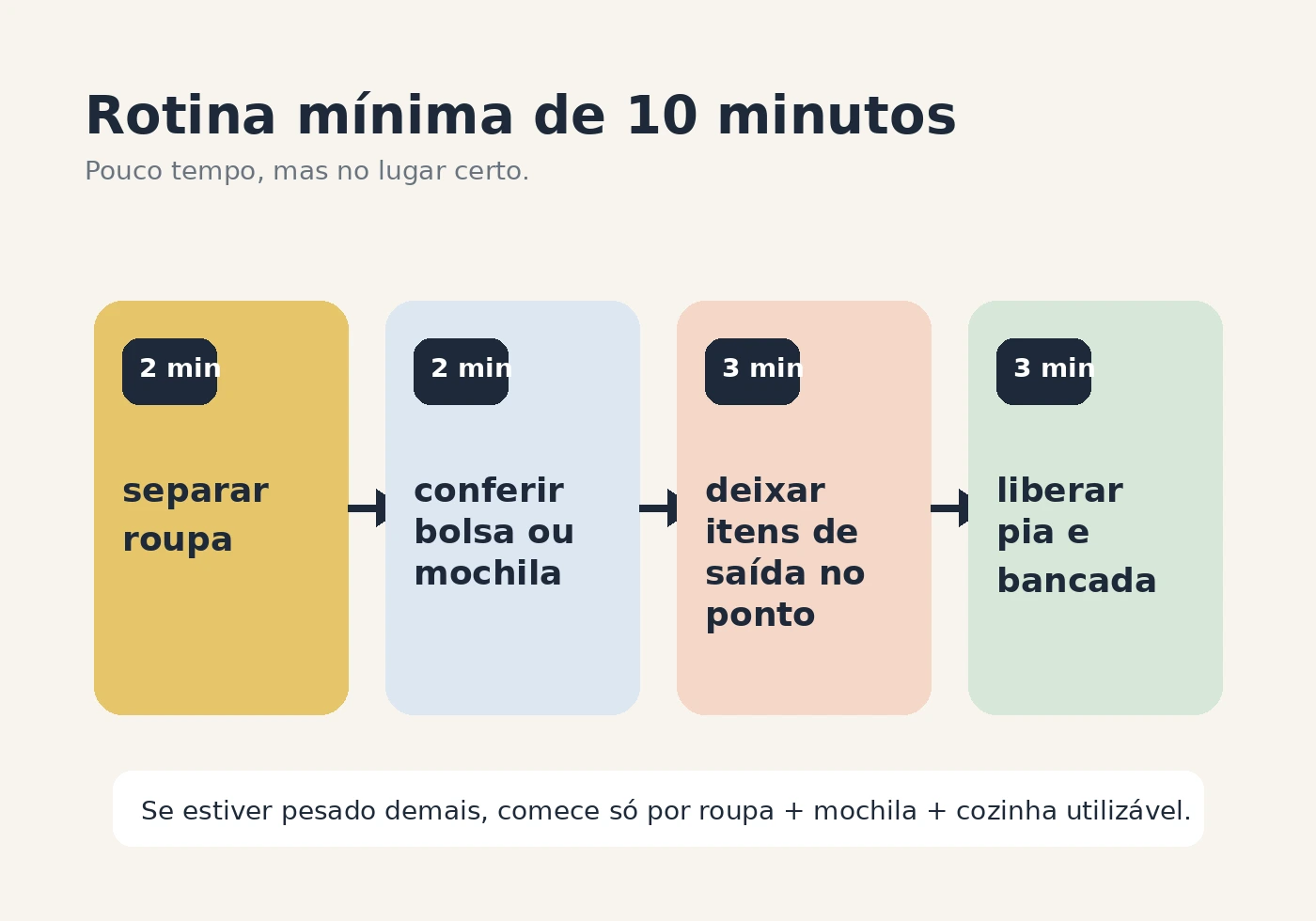 Quadro visual com uma rotina mínima de 10 minutos na noite anterior dividida em quatro blocos: roupa, mochila, cozinha e saída.
