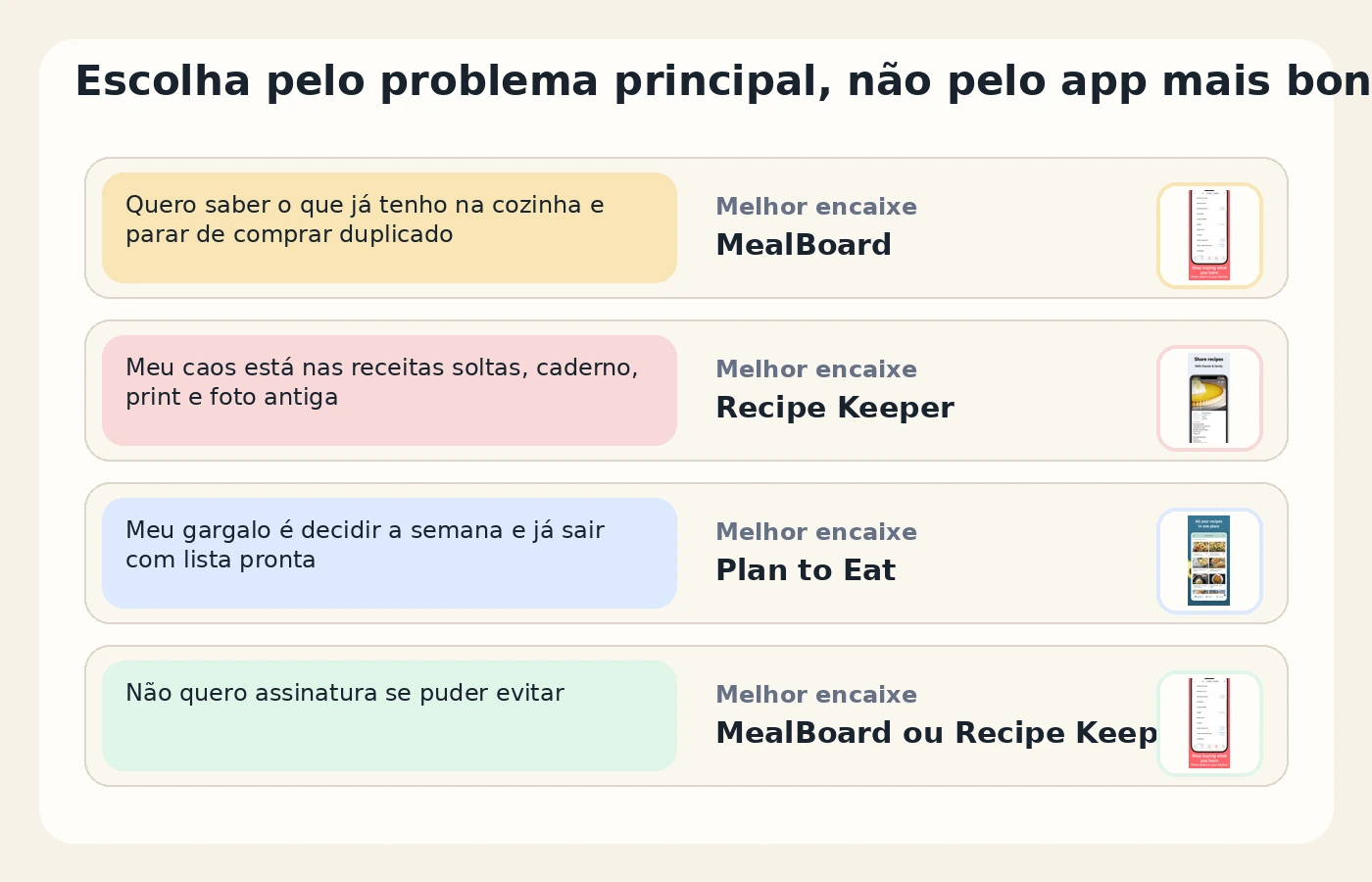 Mapa simples indicando em que cenário MealBoard, Recipe Keeper e Plan to Eat fazem mais sentido.