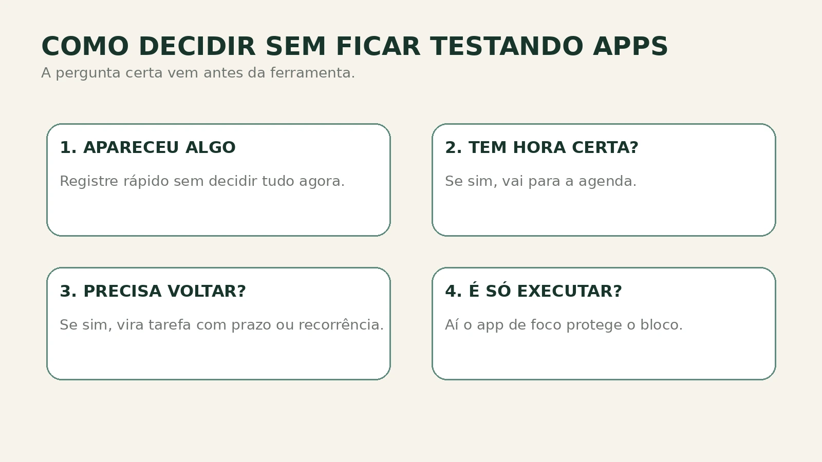 Fluxo visual em quatro passos mostrando como decidir entre agenda, notas, tarefas e foco.
