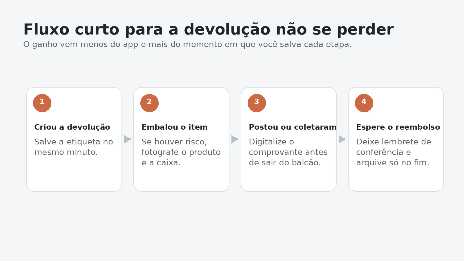 Fluxo visual para devolução: comprar, salvar etiqueta, postar e checar reembolso.