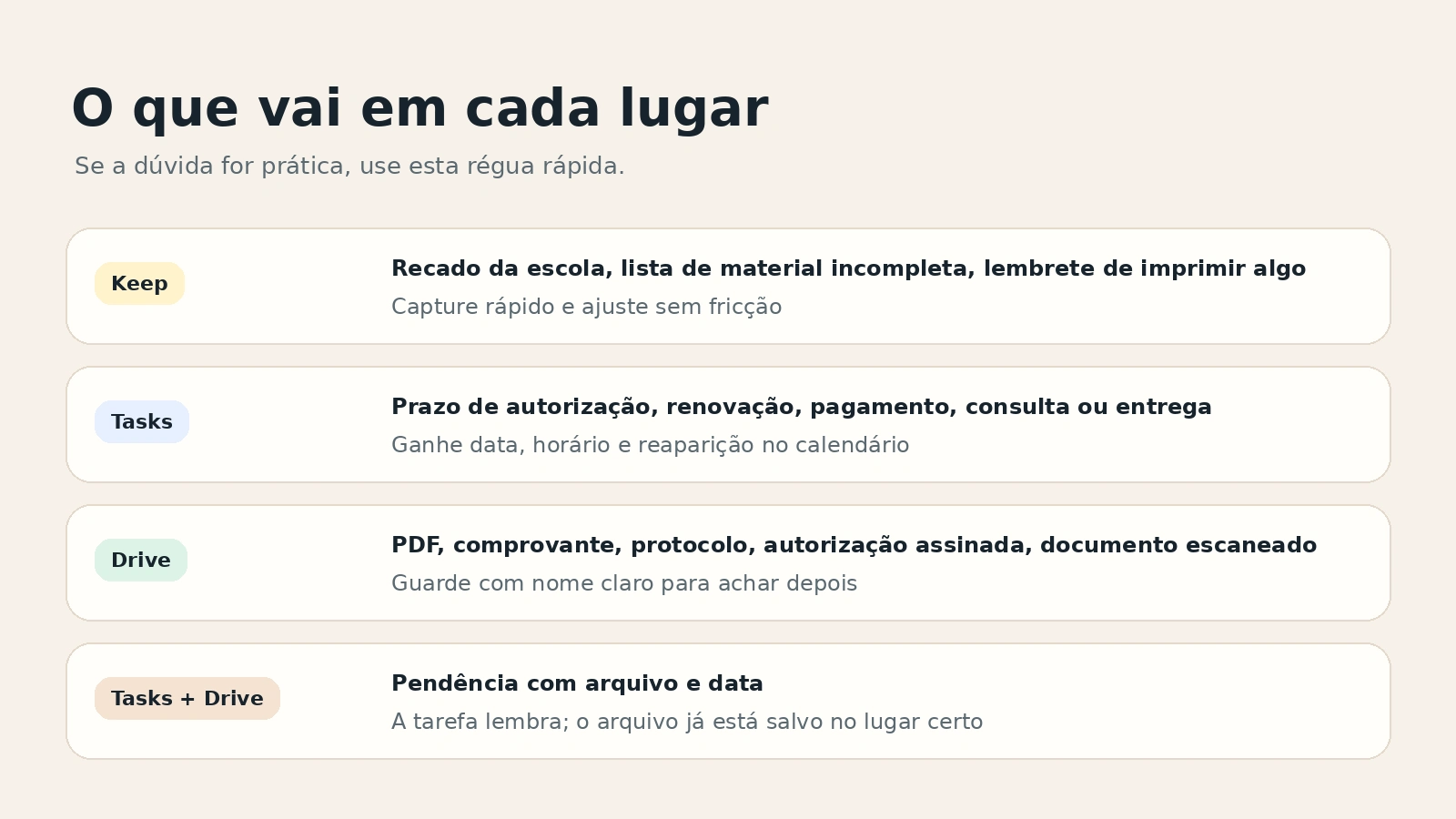 Quadro simples mostrando o que vai para Keep, o que vira tarefa no Tasks e o que deve ir para o Drive.
