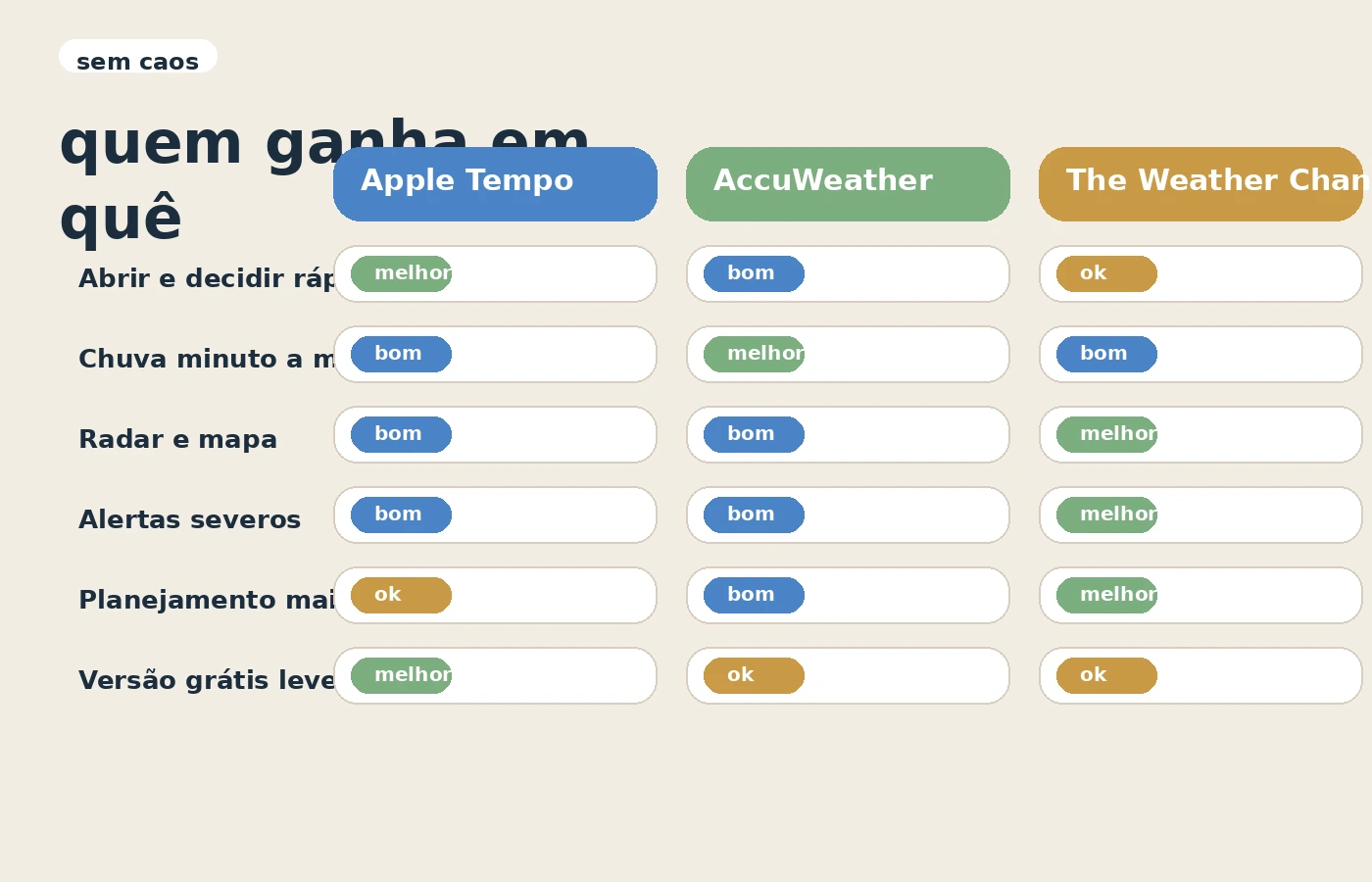 Quadro comparativo entre Apple Tempo, AccuWeather e The Weather Channel.
