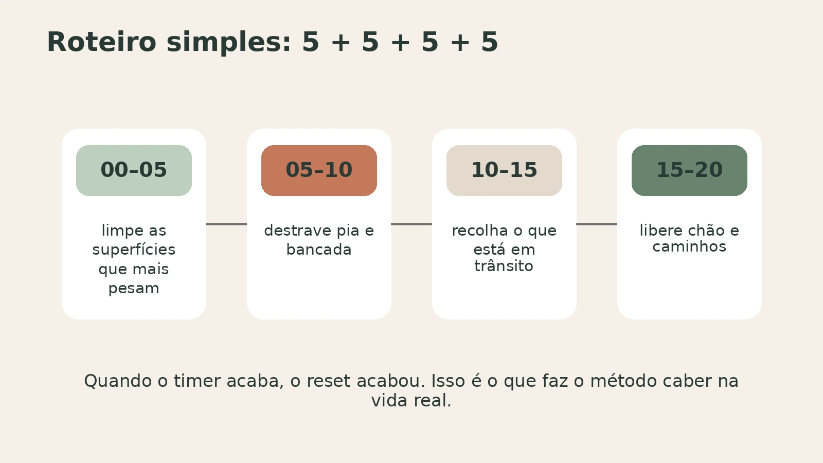 Quadro visual com o passo a passo de 20 minutos dividido em quatro blocos de 5 minutos.