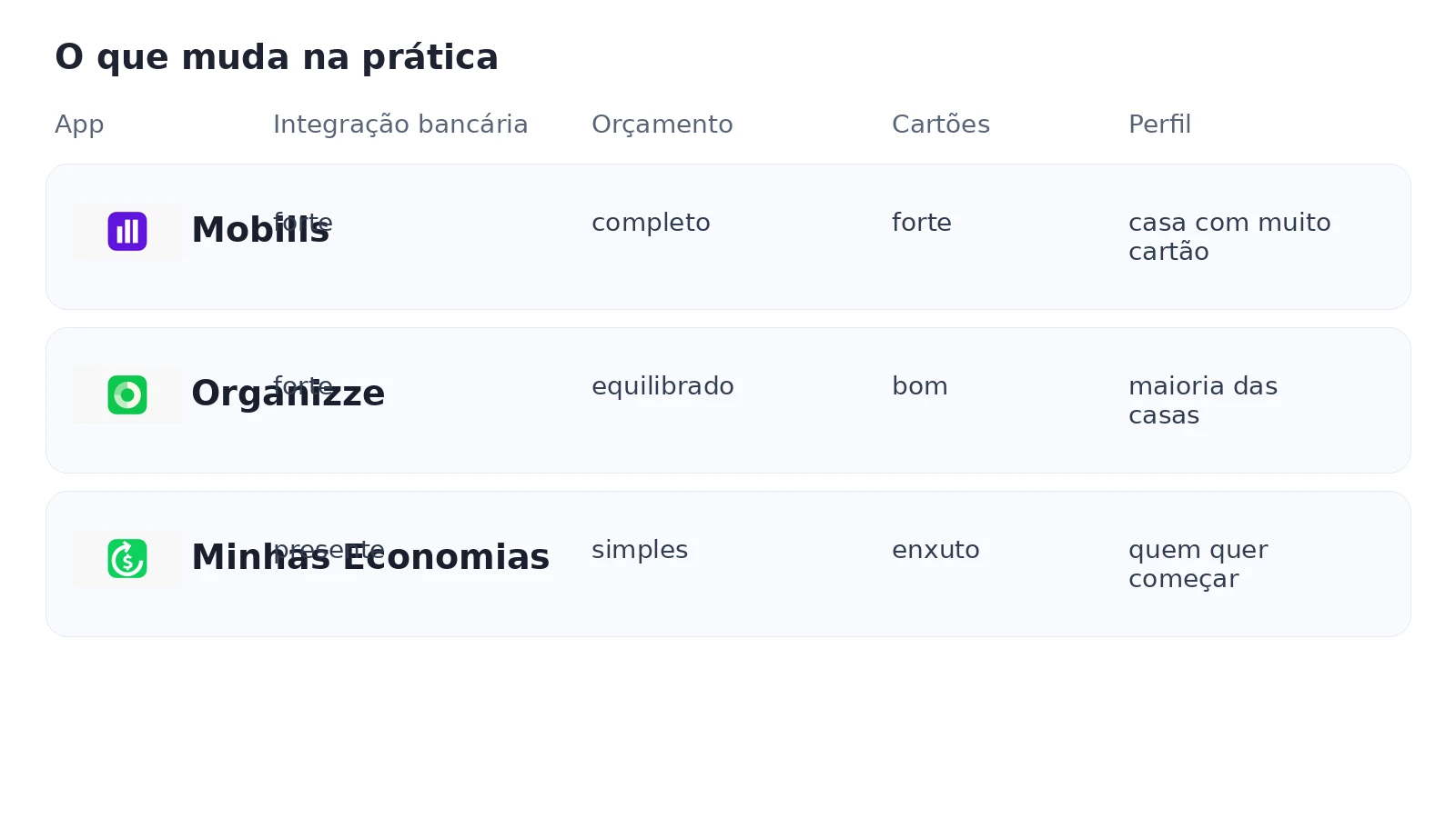 Quadro comparando integração bancária, orçamento e cartões entre Mobills, Organizze e Minhas Economias.