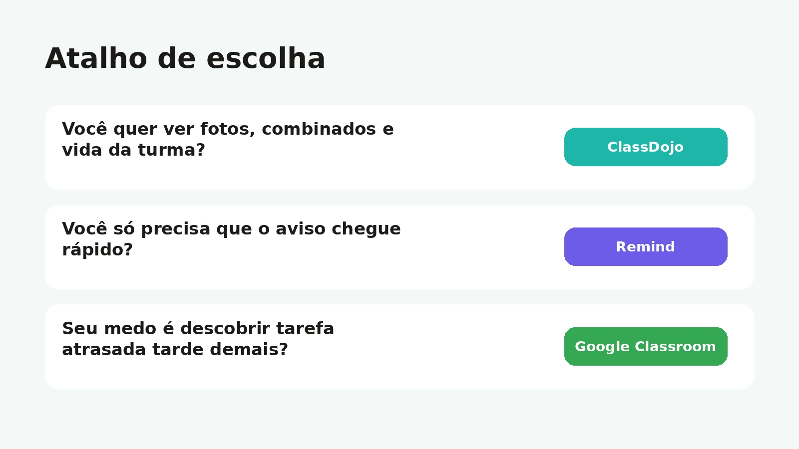 Fluxo rápido para escolher entre ClassDojo, Remind e Google Classroom de acordo com o tipo de recado escolar.