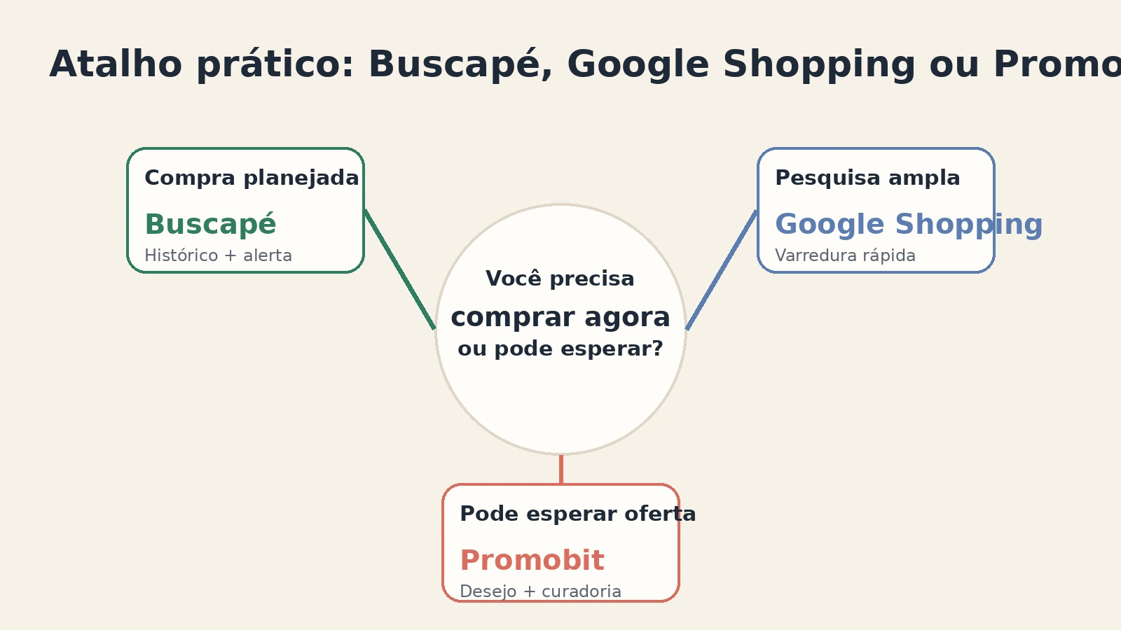 Quando usar Promobit, Buscapé ou Google Shopping em compras do dia a dia.