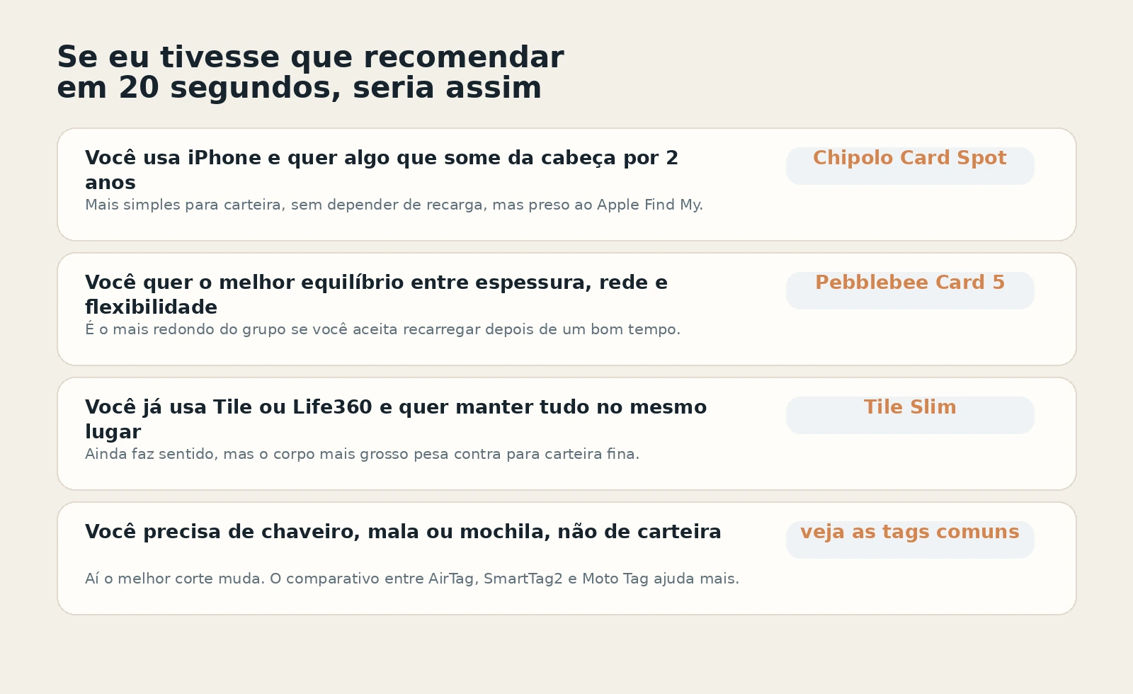 Mapa de decisão para escolher entre Chipolo Card Spot, Pebblebee Card 5 e Tile Slim.