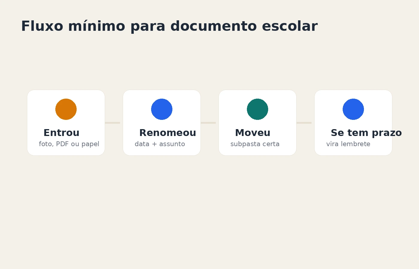 Fluxo simples mostrando entrada do documento, renomeação, escolha da subpasta e lembrete separado quando houver ação pendente.