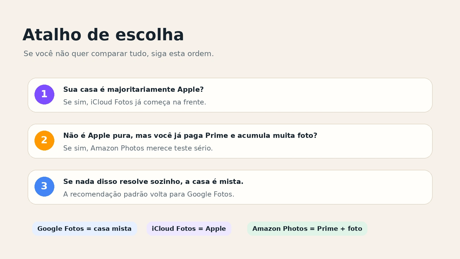 Fluxo rápido para escolher Google Fotos, iCloud Fotos ou Amazon Photos.
