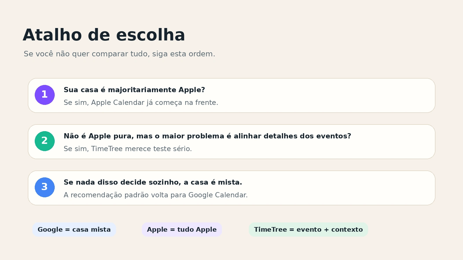 Fluxo rápido para escolher Google Calendar, Apple Calendar ou TimeTree para a rotina da família.