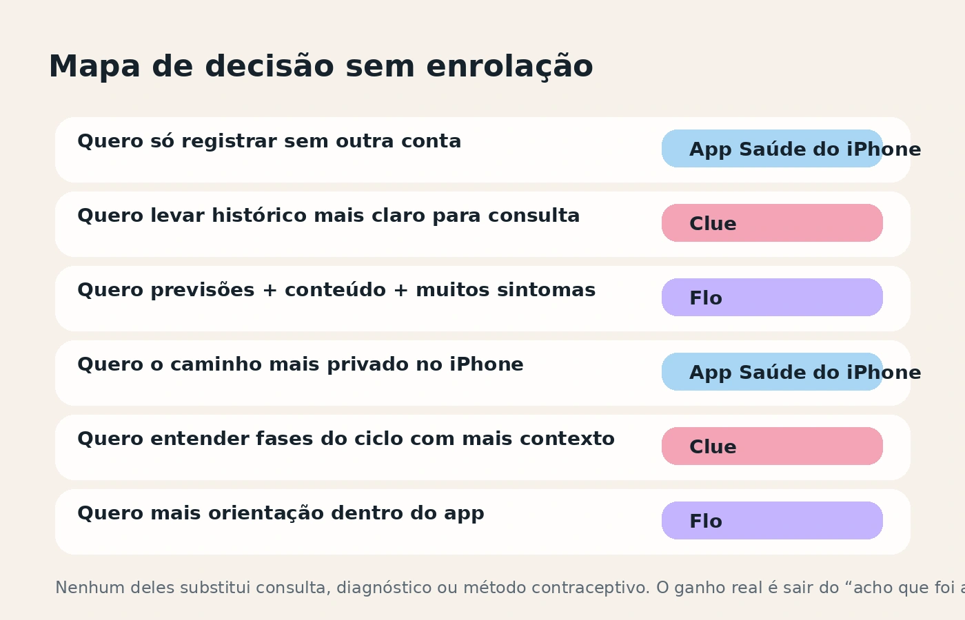 Mapa de decisão mostrando quando escolher app Saúde do iPhone, Clue ou Flo.