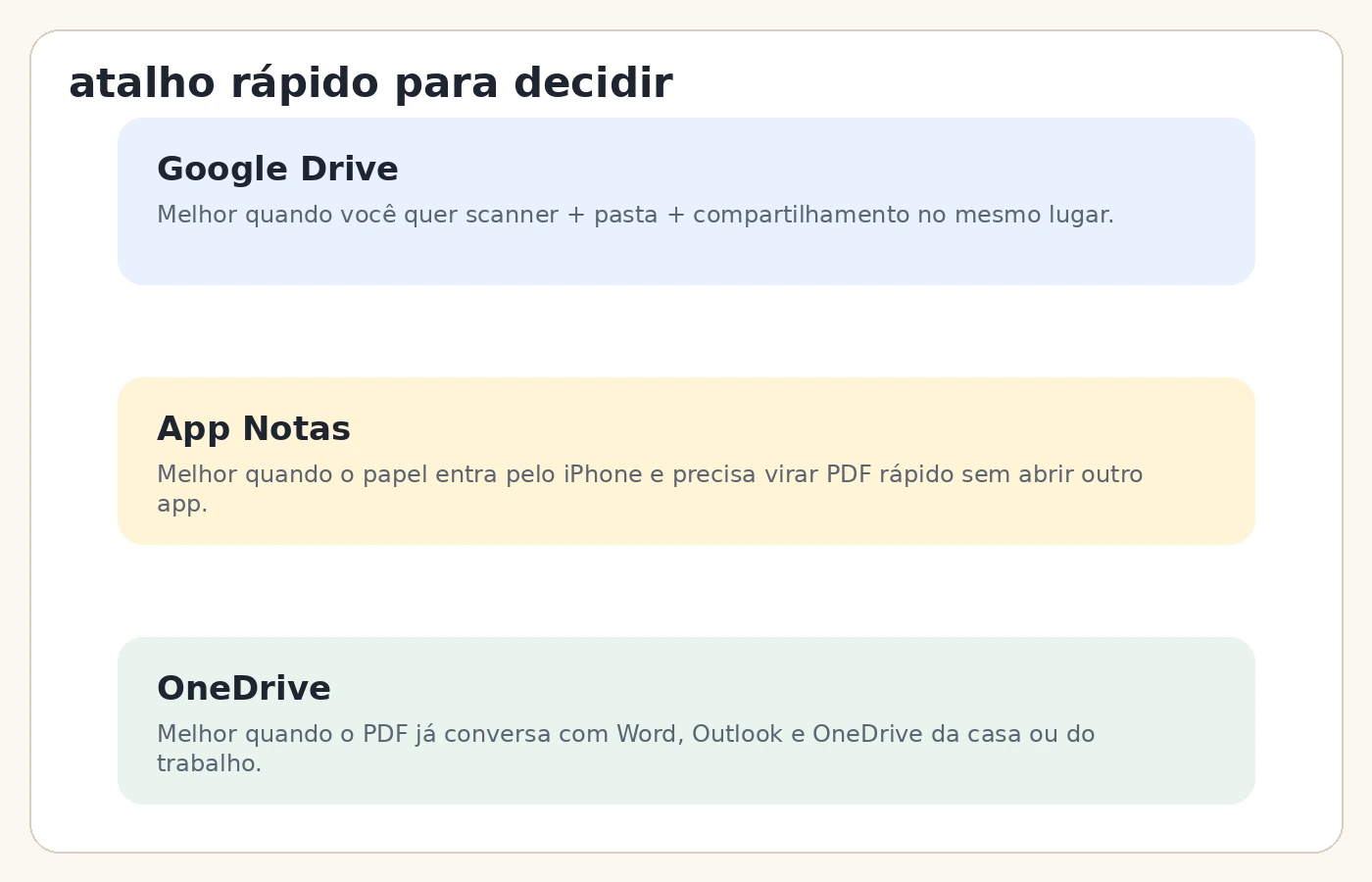 Atalho visual mostrando quando Google Drive, app Notas ou OneDrive fazem mais sentido para exames e receitas da família.