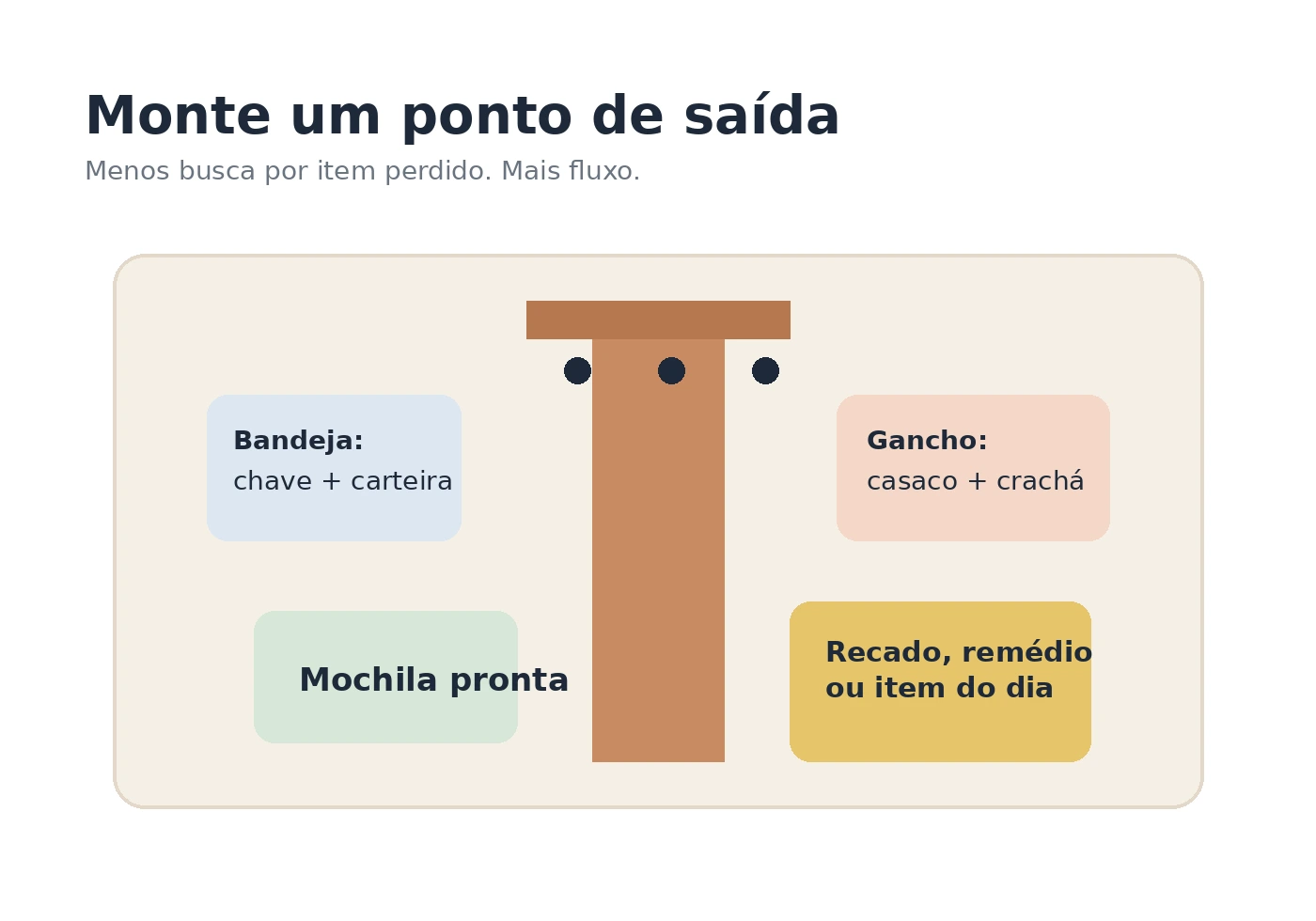 Diagrama mostrando um ponto de saída com gancho, bandeja, mochila e itens do dia seguinte já reunidos.