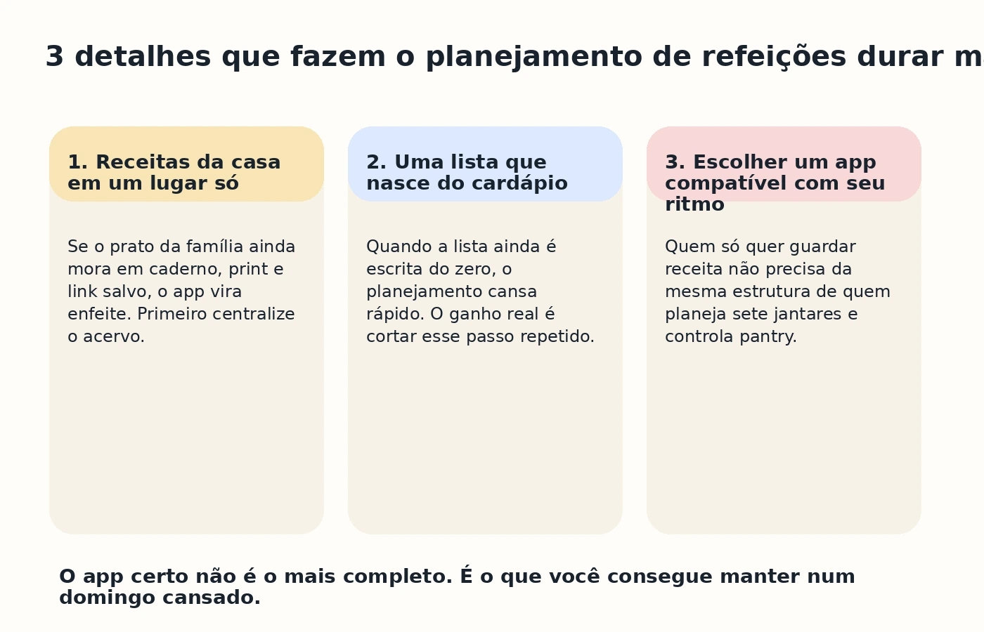 Três detalhes que fazem o planejamento de refeições durar mais do que duas semanas.
