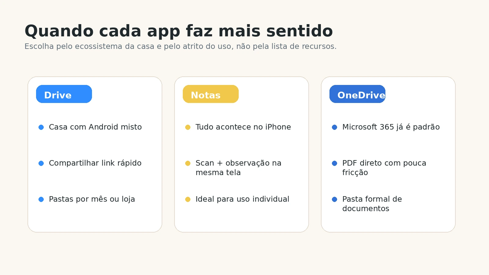 Mapa de decisão mostrando quando escolher Google Drive, app Notas ou OneDrive para organizar devoluções.