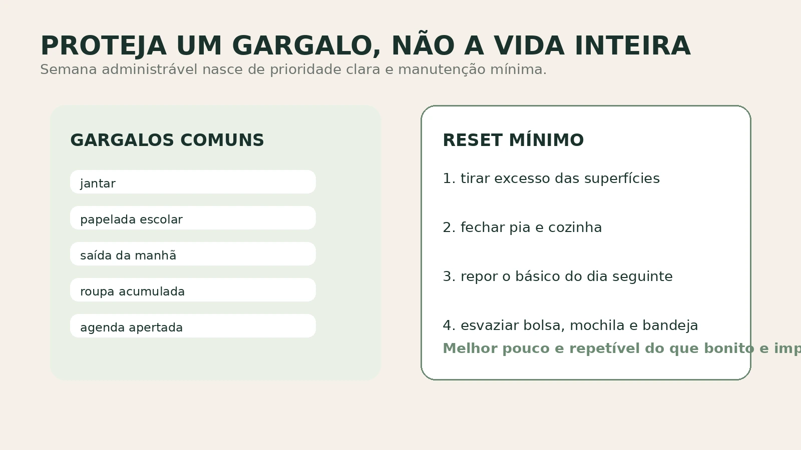 Visual de revisão semanal com foco em um gargalo prioritário e um reset curto para manter a semana administrável