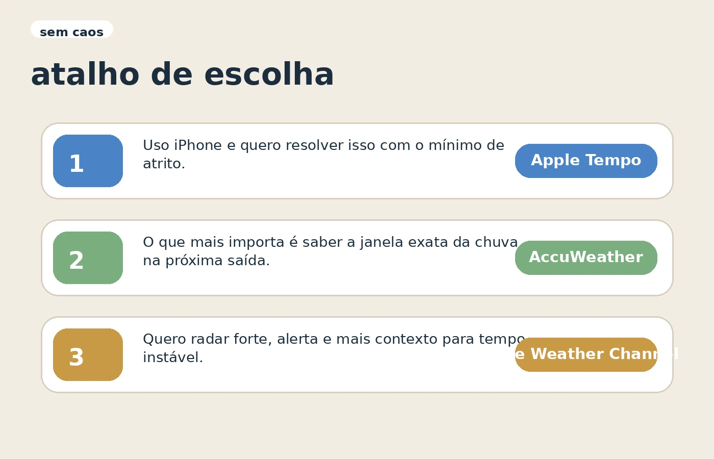 Fluxo rápido para escolher entre Apple Tempo, AccuWeather e The Weather Channel.
