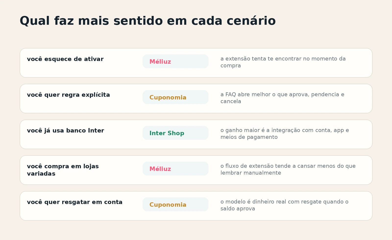 Guia por cenário mostrando quando escolher Méliuz, Cuponomia ou Inter Shop nas compras online da casa.