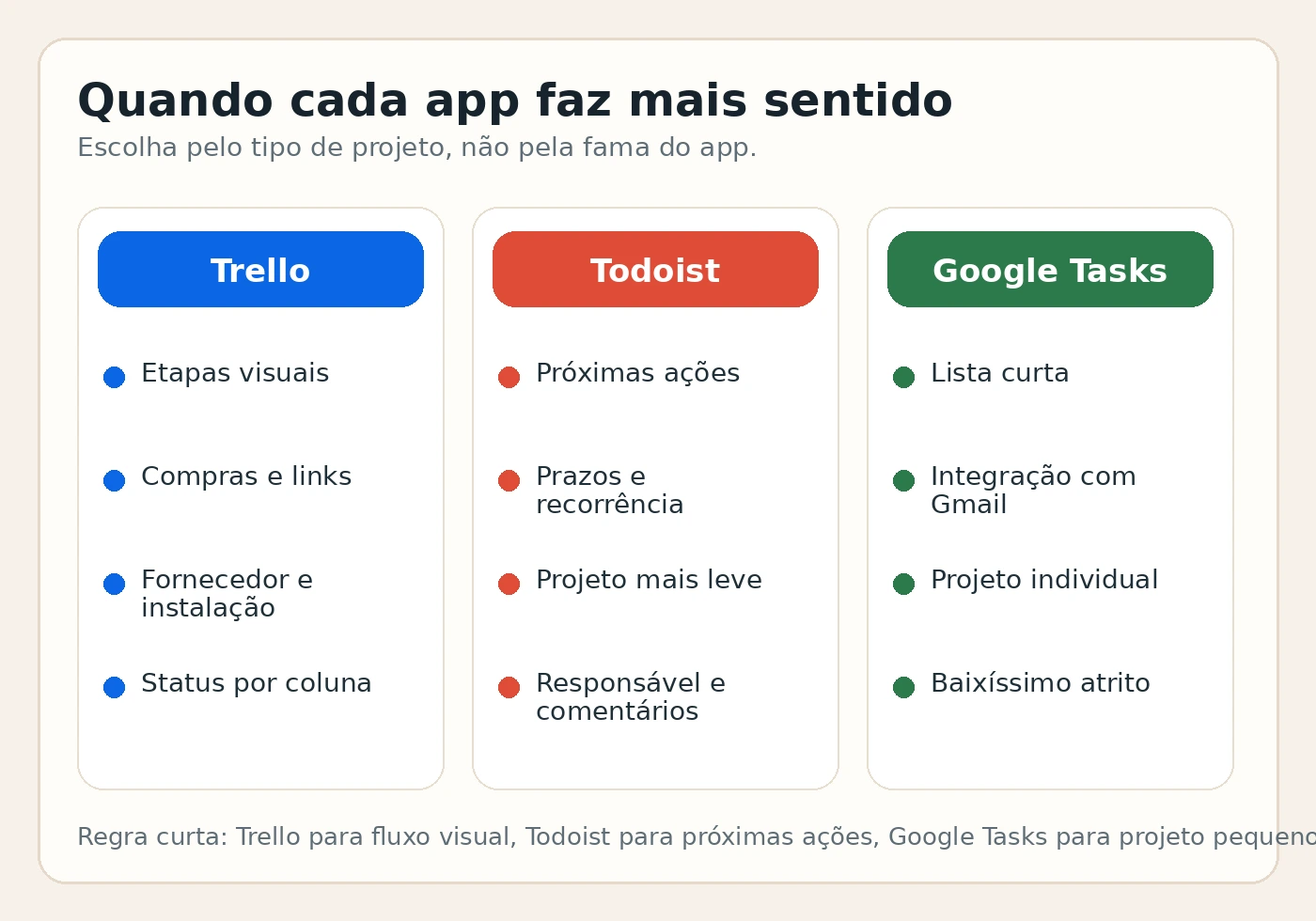 Quadro comparativo mostrando quando usar Trello, Todoist ou Google Tasks em projetos da casa.