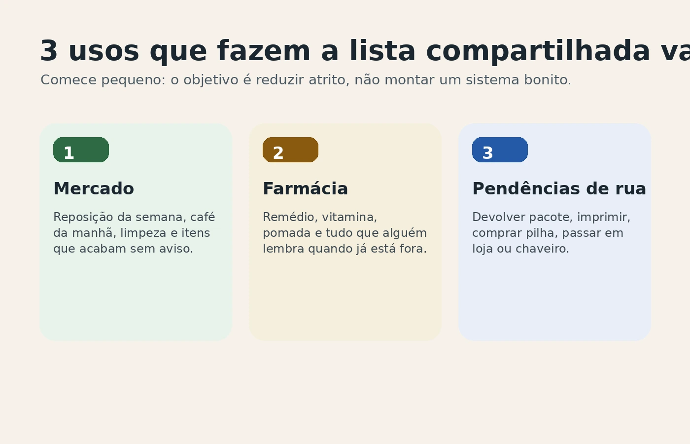 Quadro visual do Sem Caos mostrando três usos da lista compartilhada: mercado, farmácia e pendências de rua.