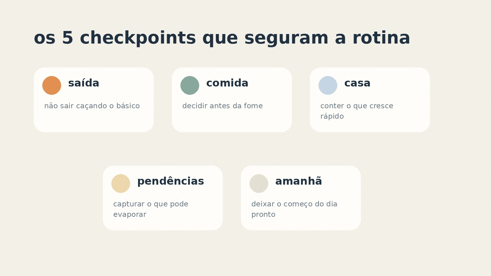 Cinco checkpoints do checklist anti-fadiga de decisão: saída, comida, casa, pendências e amanhã cedo.
