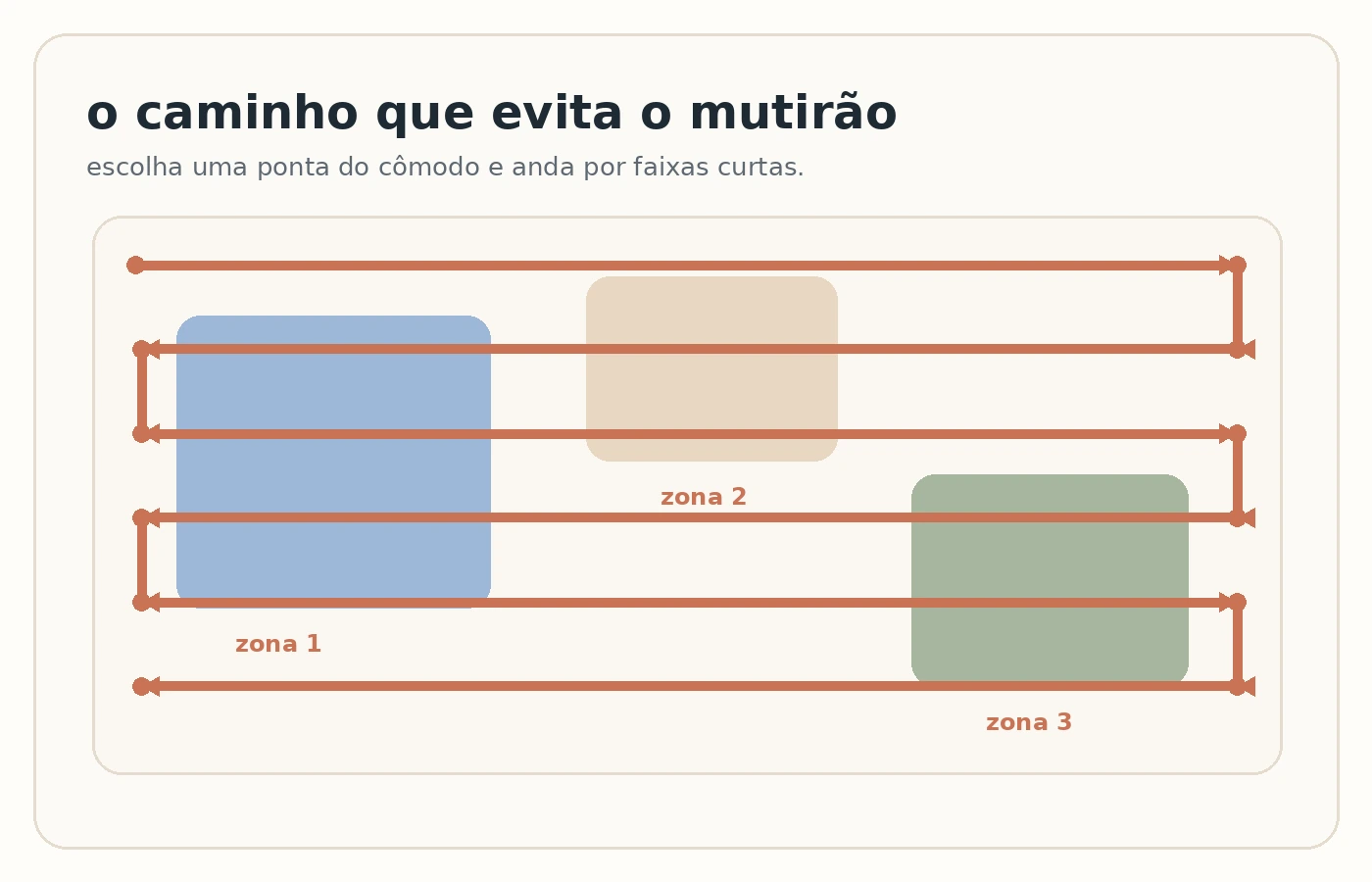 Ilustração mostrando um percurso em zigue-zague por um cômodo para organizar uma faixa por vez.