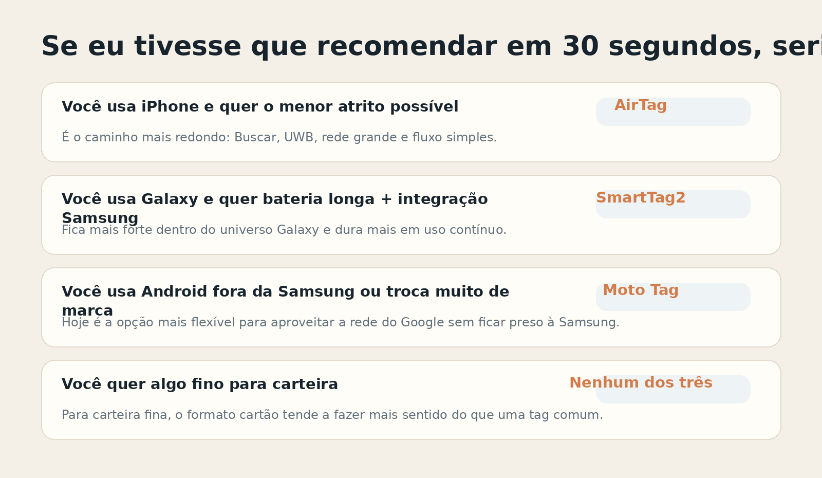 Mapa rápido de decisão para escolher entre AirTag, Galaxy SmartTag2 e Moto Tag.
