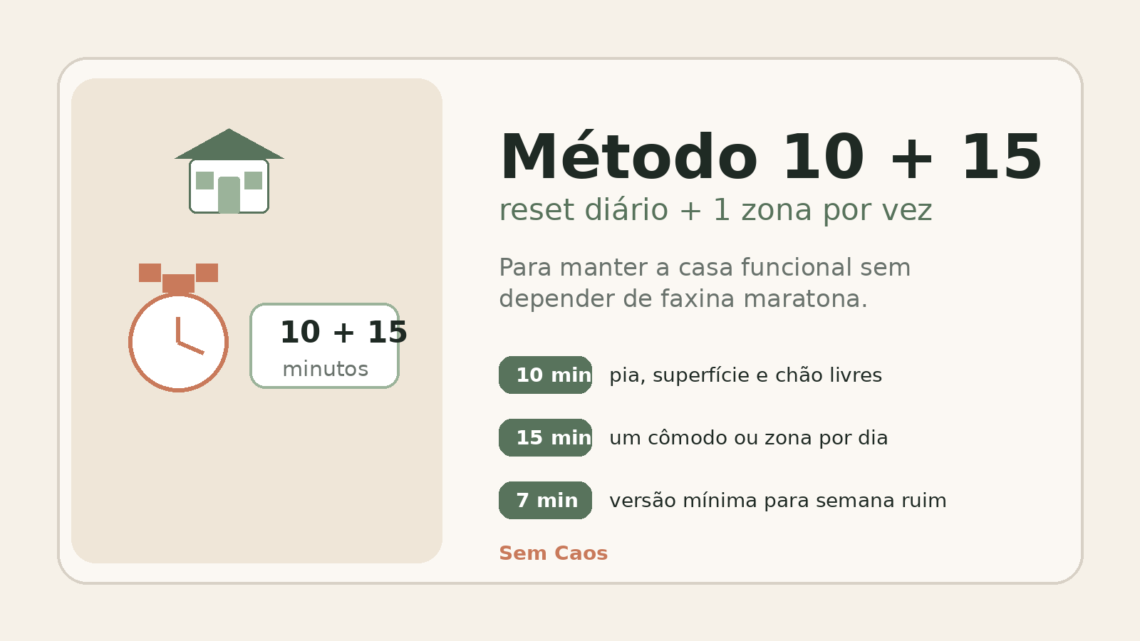 Capa do post Método 10 + 15, com destaque para reset diário e uma zona por vez.