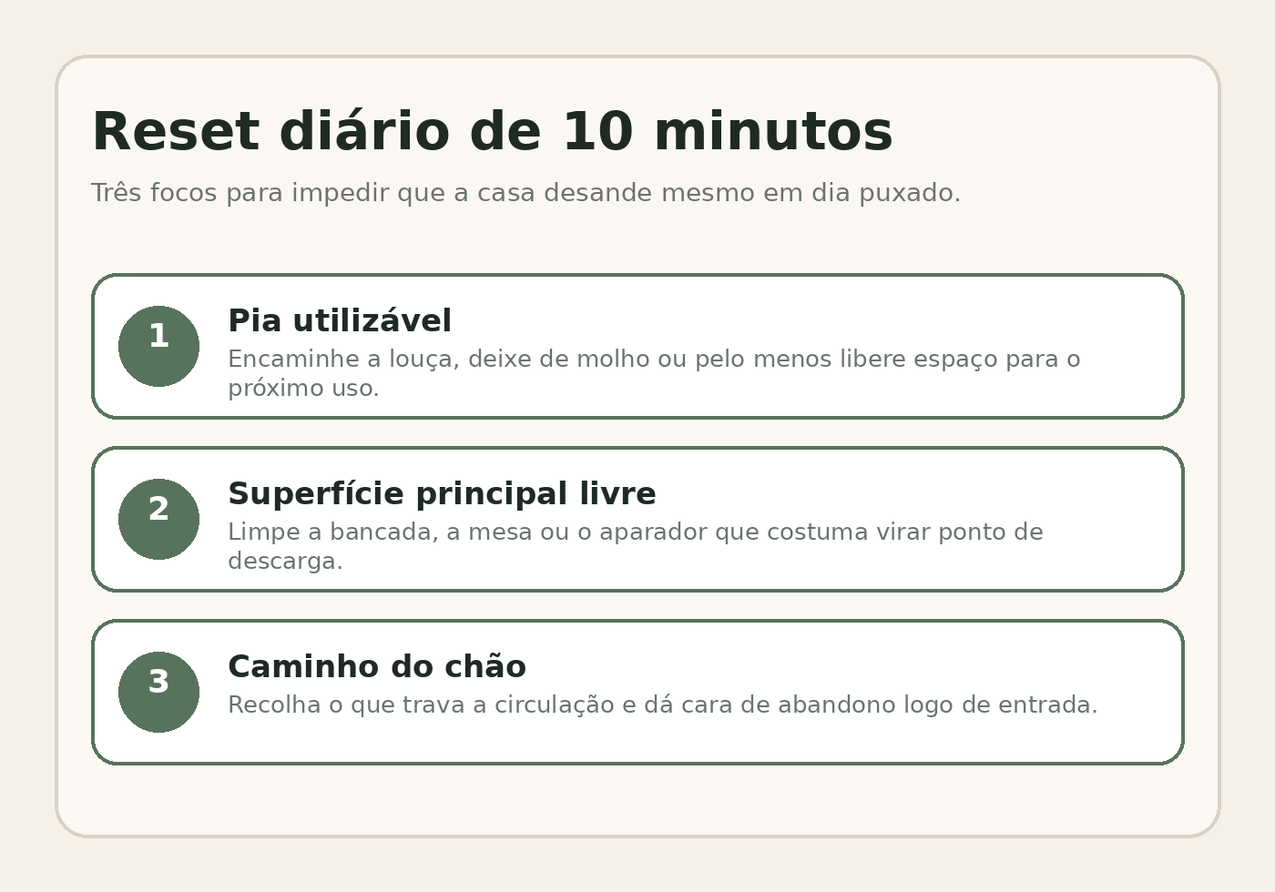 Infográfico com os três focos do reset diário de 10 minutos: pia utilizável, superfície principal livre e caminho do chão desobstruído.