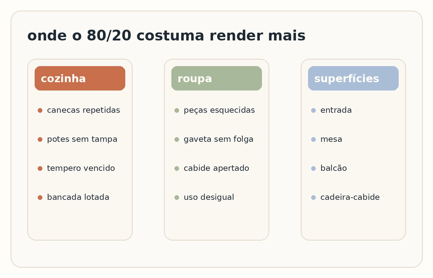 Painel com cozinha, guarda-roupa e bancada destacando onde a regra do 80/20 funciona melhor.