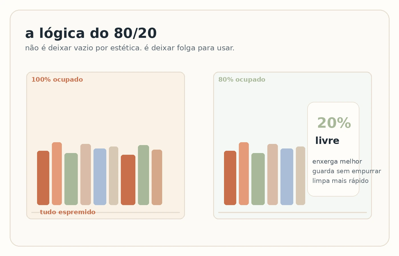 Esquema visual da regra do 80/20 mostrando uma prateleira com espaço livre entre os itens.