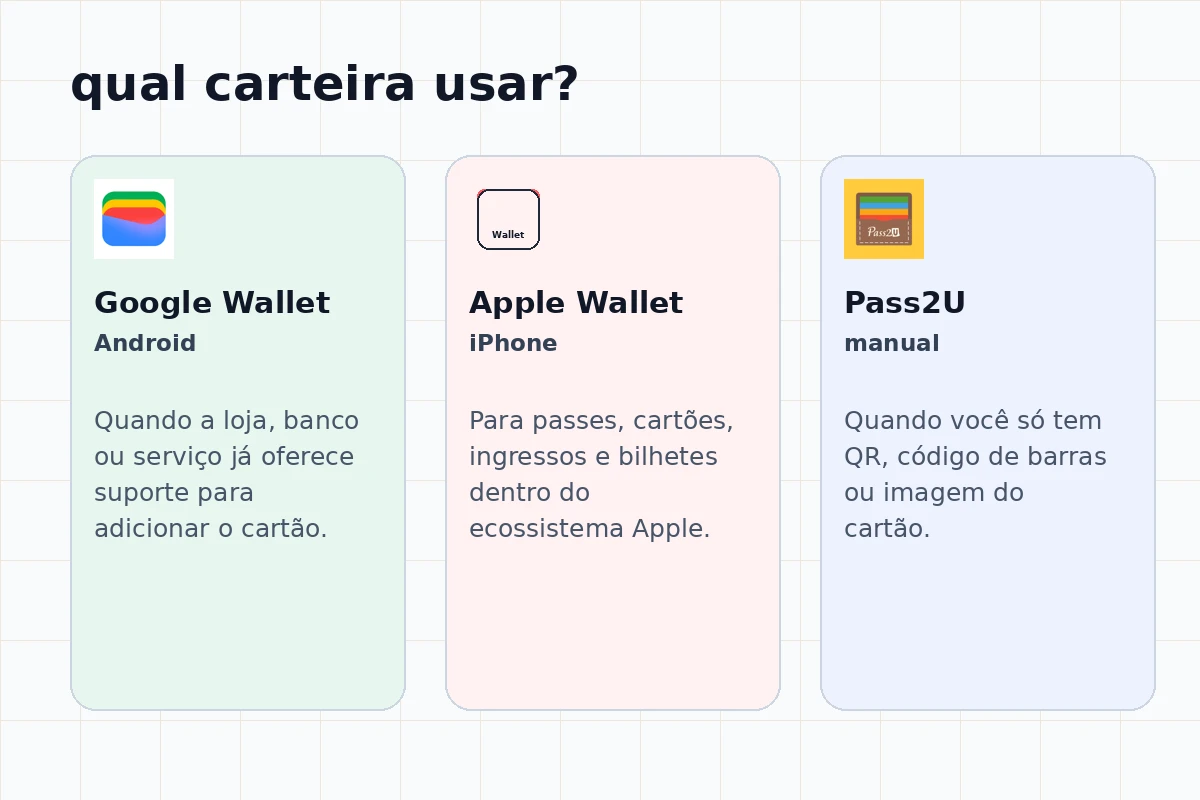 Comparativo visual entre Carteira do Google, Apple Wallet e Pass2U para guardar cartões e QR codes.