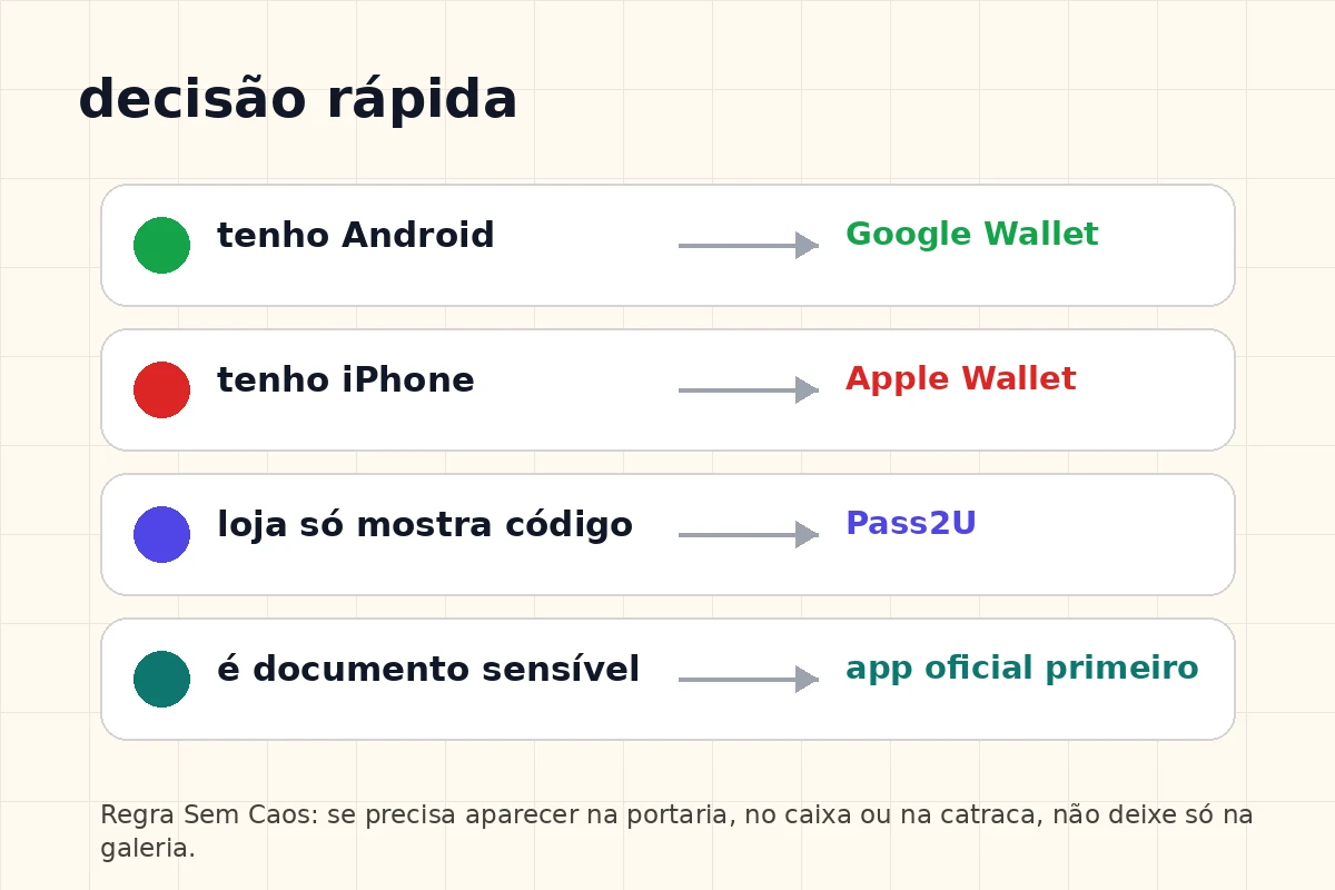 Mapa de decisão rápida mostrando quando usar Carteira do Google, Apple Wallet, Pass2U ou app oficial.