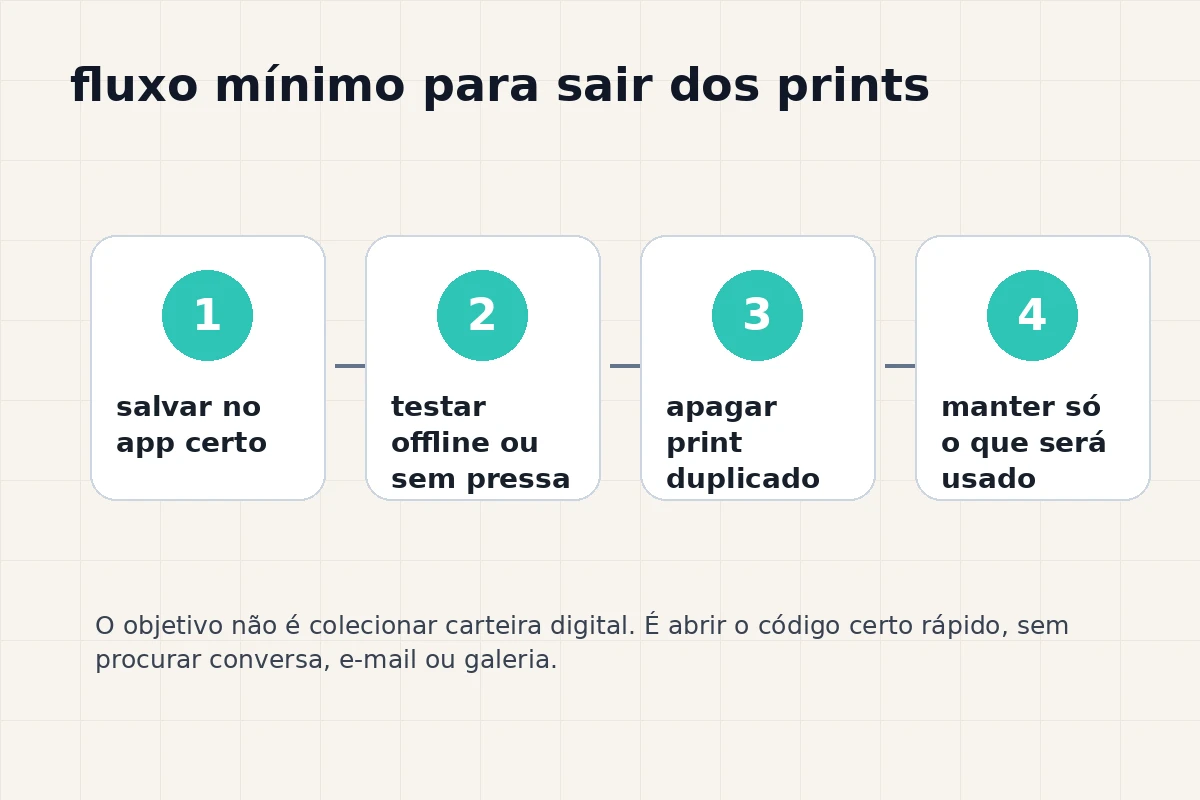 Fluxo mínimo para sair dos prints: salvar no app certo, testar, apagar duplicado e manter só o usado.